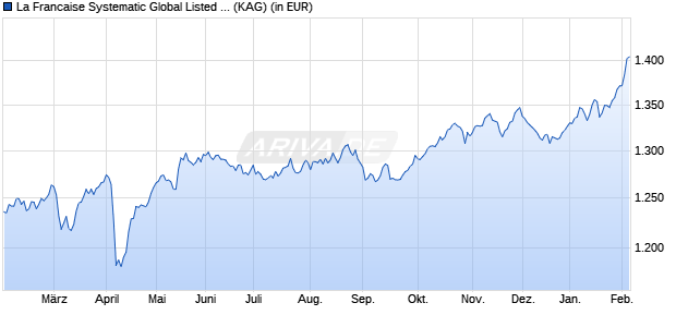 Performance des La Francaise Systematic Global Listed Infrastructure (IC) (WKN A2P4YX, ISIN DE000A2P4YX9)