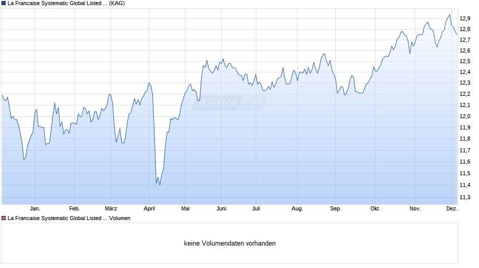 La Francaise Systematic Global Listed Infrastructure (RC) Chart