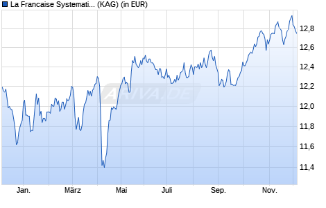 Performance des La Francaise Systematic Global Listed Infrastructure (RC) (WKN A2P4YW, ISIN DE000A2P4YW1)
