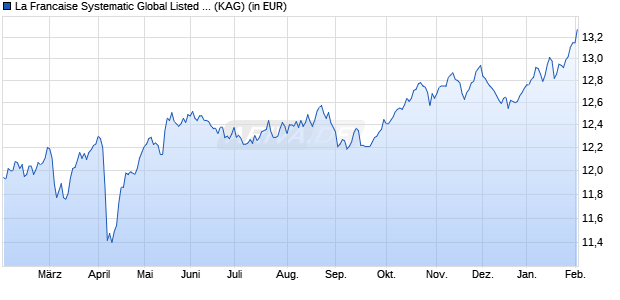 Performance des La Francaise Systematic Global Listed Infrastructure (RC) (WKN A2P4YW, ISIN DE000A2P4YW1)