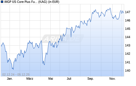 Performance des iMGP US Core Plus Fund C HP EUR (WKN A2P9VU, ISIN LU2075980545)