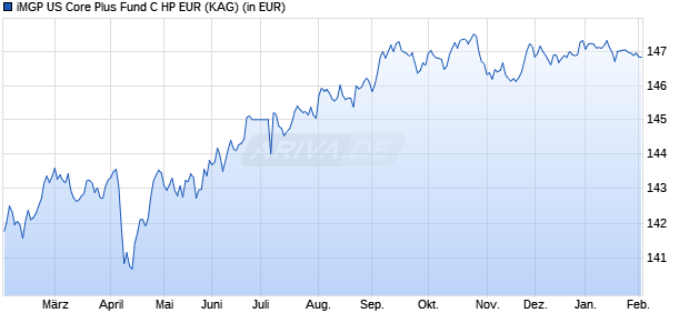 Performance des iMGP US Core Plus Fund C HP EUR (WKN A2P9VU, ISIN LU2075980545)