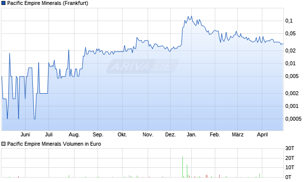 Pacific Empire Minerals Aktie Chart
