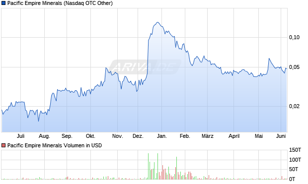 Pacific Empire Minerals Aktie Chart