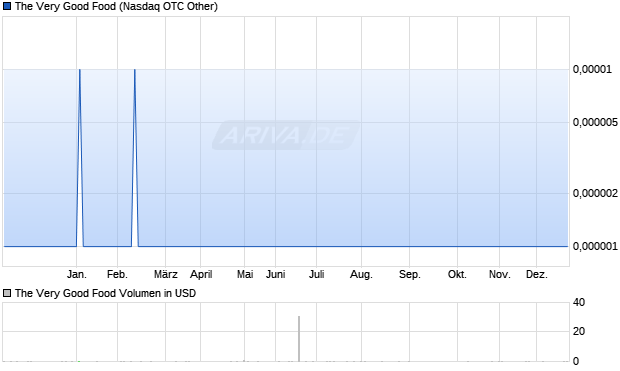 The Very Good Food Aktie Chart