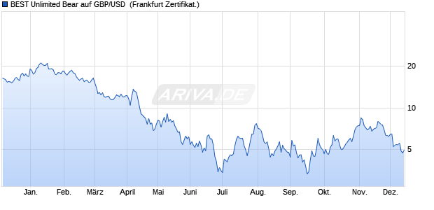 BEST Unlimited Bear auf GBP/USD [Société Général. (WKN: SB8A07) Chart