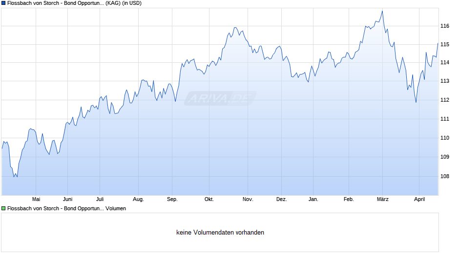 Flossbach von Storch - Bond Opportunities USD-RT Chart