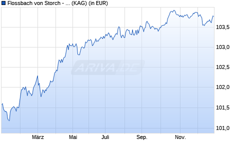 Performance des Flossbach von Storch - Bond Defensive - HT (WKN A2P9FU, ISIN LU2207302121)