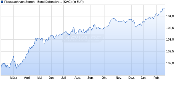 Performance des Flossbach von Storch - Bond Defensive - HT (WKN A2P9FU, ISIN LU2207302121)