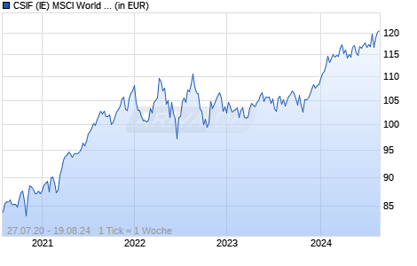 CSIF (IE) MSCI World ESG Leaders Minimum Vol. Blue ETF B USD Chart