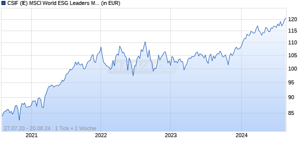 CSIF (IE) MSCI World ESG Leaders Minimum Vol. Blue ETF B USD Chart