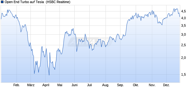 Open End Turbo auf Tesla [HSBC Trinkaus & Burkhar. (WKN: TT26SG) Chart