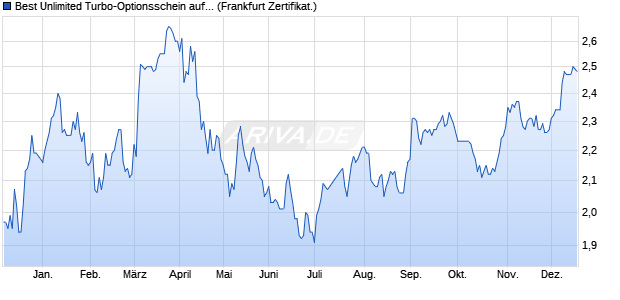 Best Unlimited Turbo-Optionsschein auf Vonovia [So. (WKN: SB8B74) Chart