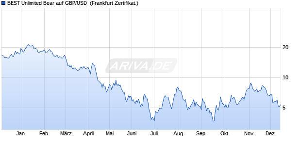BEST Unlimited Bear auf GBP/USD [Société Général. (WKN: SB8BYQ) Chart
