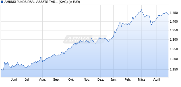 Performance des AMUNDI FUNDS REAL ASSETS TARGET INCOME - Z EUR QD (D) (WKN A2PUUN, ISIN LU2070303842)