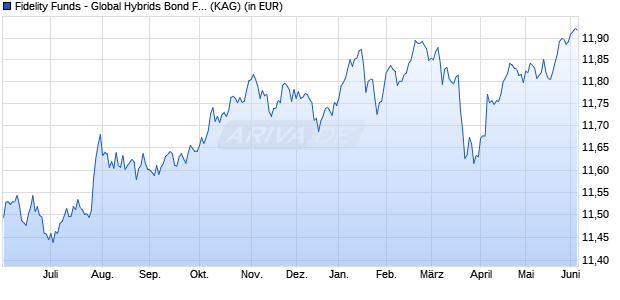 Performance des Fidelity Funds - Global Hybrids Bond Fund A Acc (EUR) (WKN A2P9R5, ISIN LU2207557542)