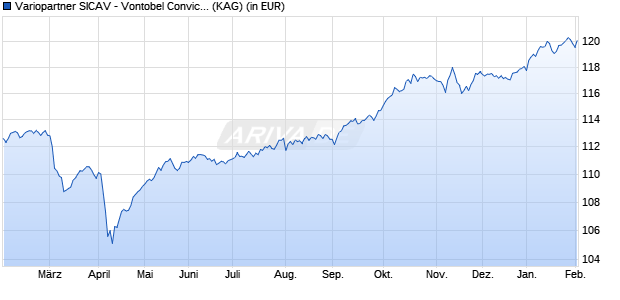 Performance des Variopartner SICAV - Vontobel Conviction Conservative EUR FD (WKN A2P9YN, ISIN LU2206850120)