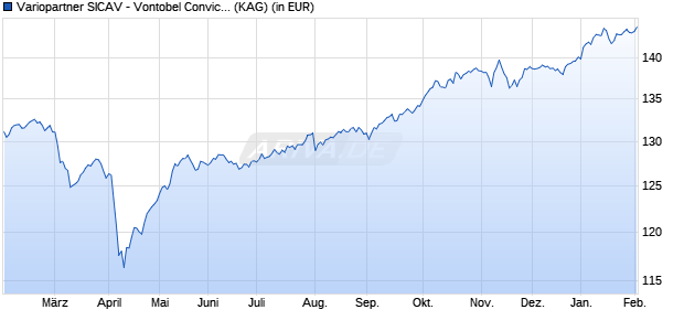 Performance des Variopartner SICAV - Vontobel Conviction Balanced EUR FD (WKN A2P9YM, ISIN LU2206850476)