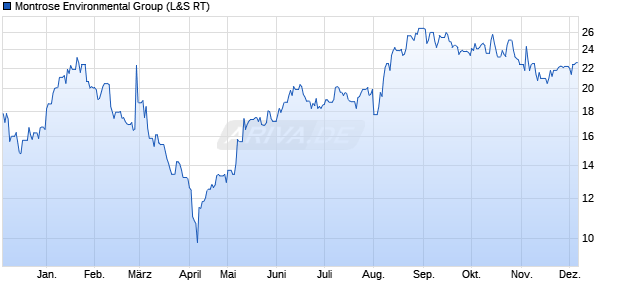 Montrose Environmental Group Aktie Chart
