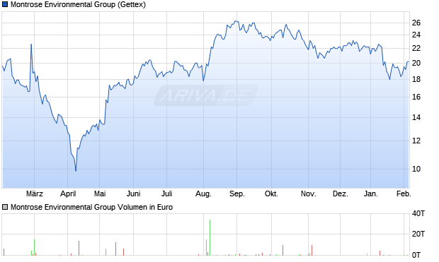 Montrose Environmental Group Aktie Chart