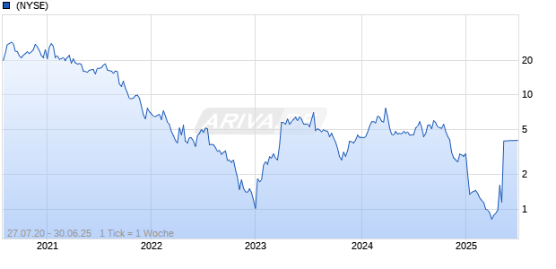 Inozyme Pharma Inc Chart