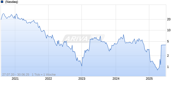 Inozyme Pharma Inc Chart