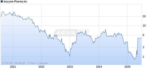 Inozyme Pharma Inc Chart