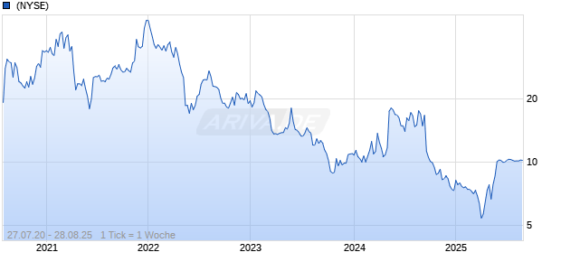 iTeos Therapeutics Inc Chart