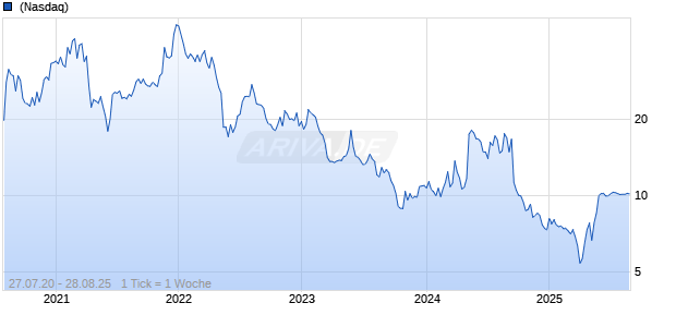 iTeos Therapeutics Inc Chart