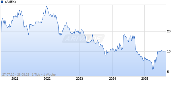 iTeos Therapeutics Inc Chart