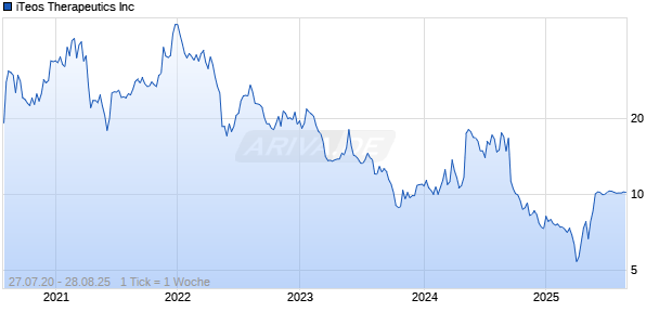 iTeos Therapeutics Inc Chart