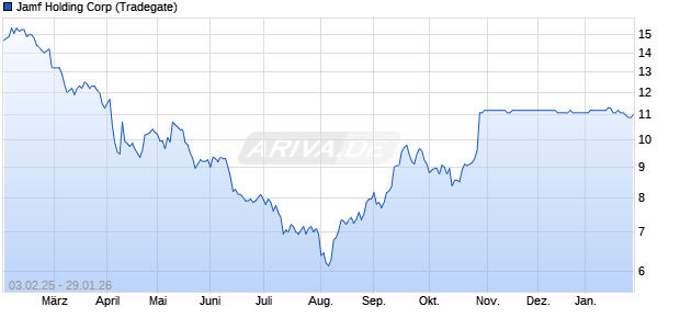 Jamf Holding Aktie Chart