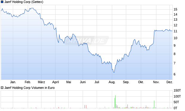 Jamf Holding Aktie Chart