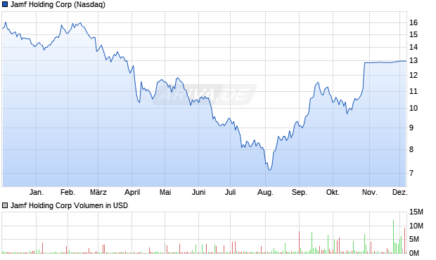 Jamf Holding Aktie Chart