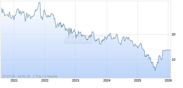 Jamf Holding Corp Chart
