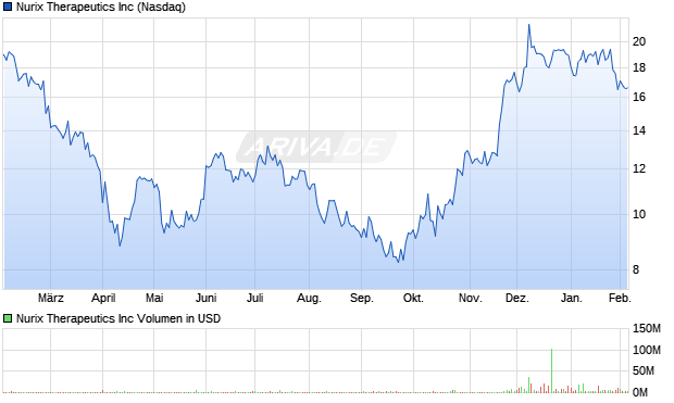 Nurix Therapeutics Aktie Chart