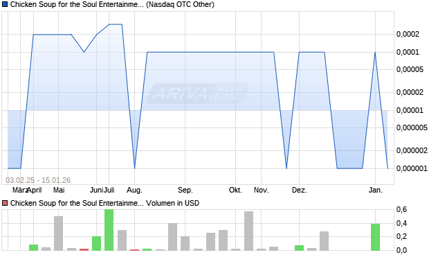Chicken Soup for the Soul Entertainment Aktie Chart