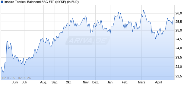 Performance des Inspire Tactical Balanced ESG ETF (ISIN US66538H3930)