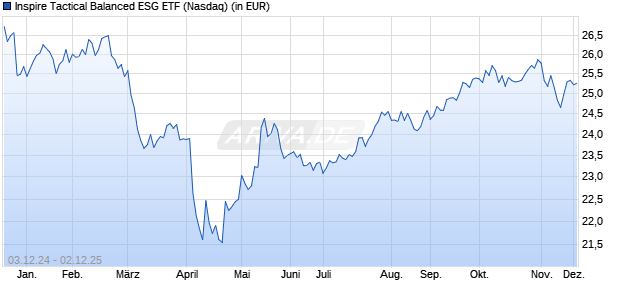 Performance des Inspire Tactical Balanced ESG ETF (ISIN US66538H3930)