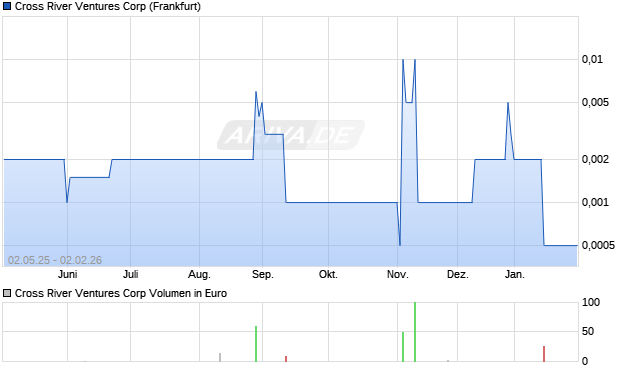 Cross River Ventures Aktie Chart