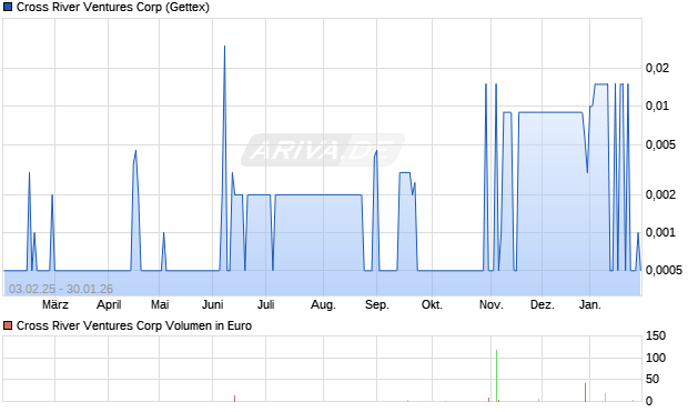 Cross River Ventures Aktie Chart