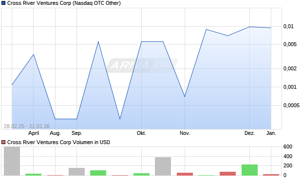 Cross River Ventures Aktie Chart