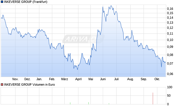 INKEVERSE GROUP Aktie Chart