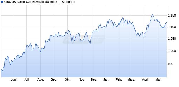 CIBC US Large-Cap Buyback 50 Index GTR Chart