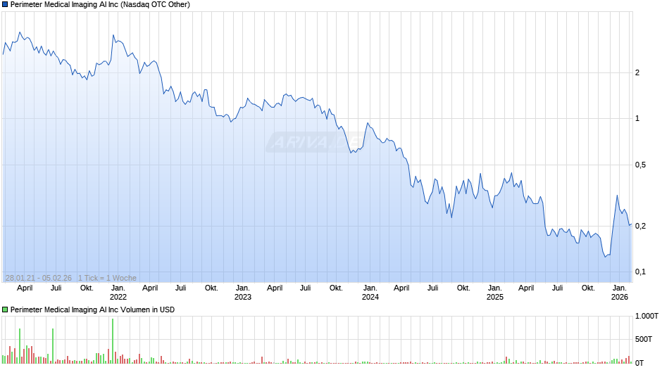 Perimeter Medical Imaging AI Chart