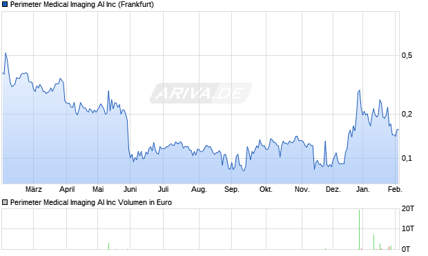 Perimeter Medical Imaging AI Aktie Chart