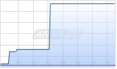 Perimeter Medical Imaging AI Inc Chart