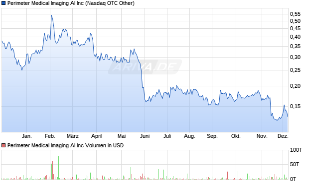 Perimeter Medical Imaging AI Aktie Chart