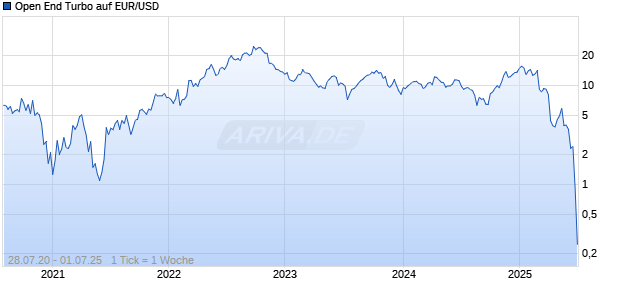 Open End Turbo auf EUR/USD [HSBC Trinkaus & Burkhardt GmbH] Chart