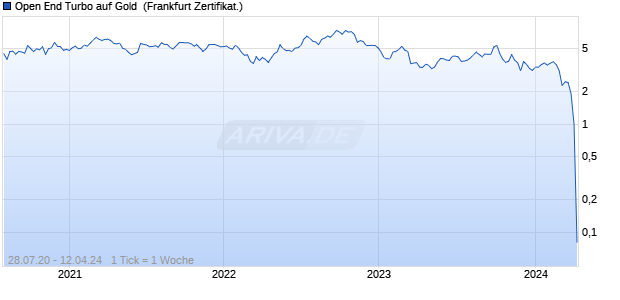 Open End Turbo auf Gold [HSBC Trinkaus & Burkhar. (WKN: TT274S) Chart